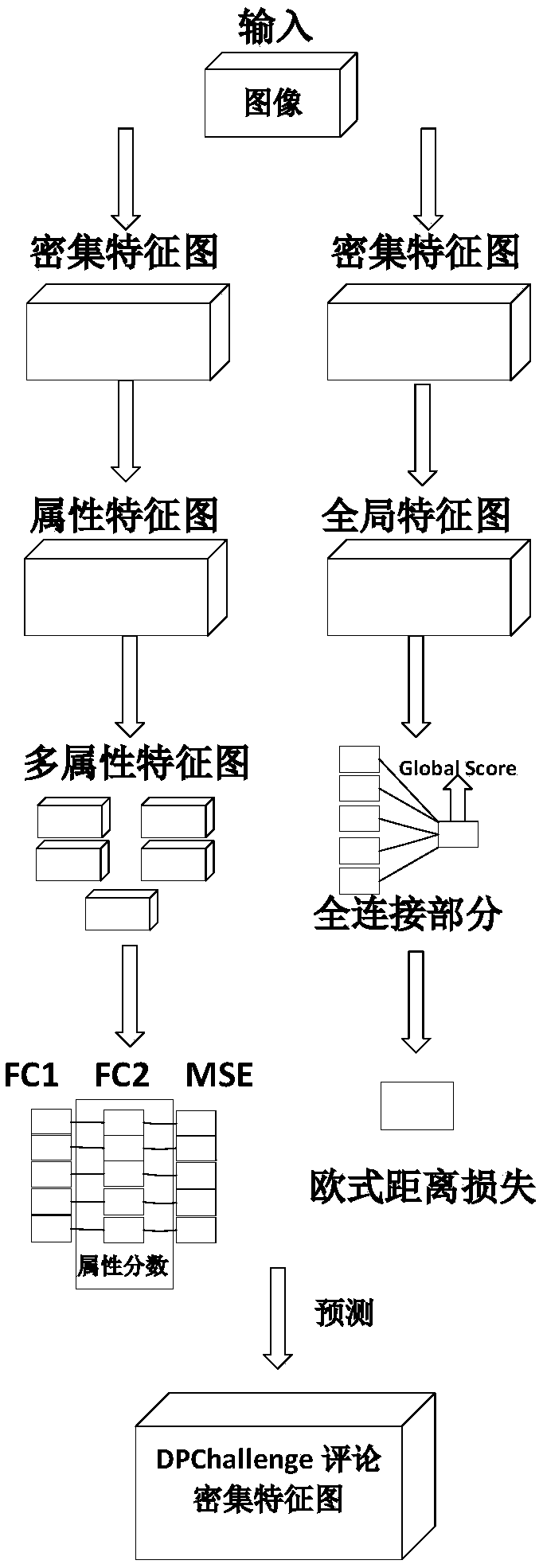 A multi-attribute image aesthetics evaluation system based on attention mechanism