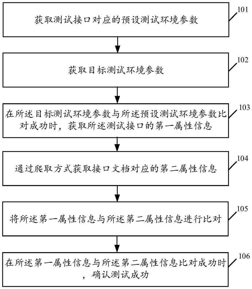 Test method and device, electronic equipment and storage medium