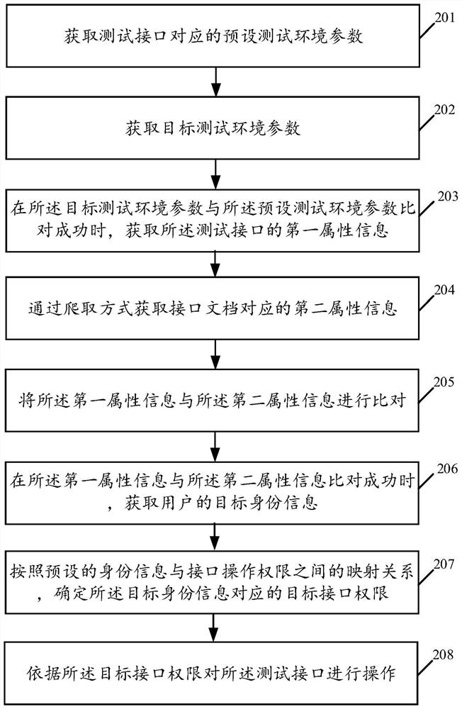 Test method and device, electronic equipment and storage medium