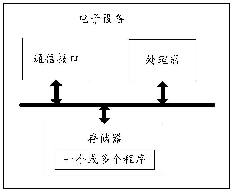 Test method and device, electronic equipment and storage medium