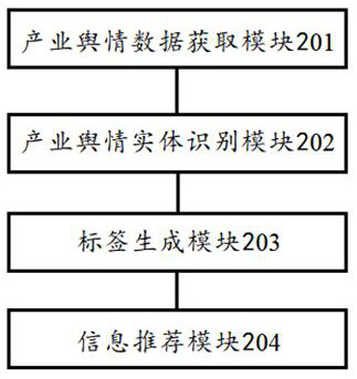 Industrial public opinion recommendation method and device based on entity extraction and electronic device