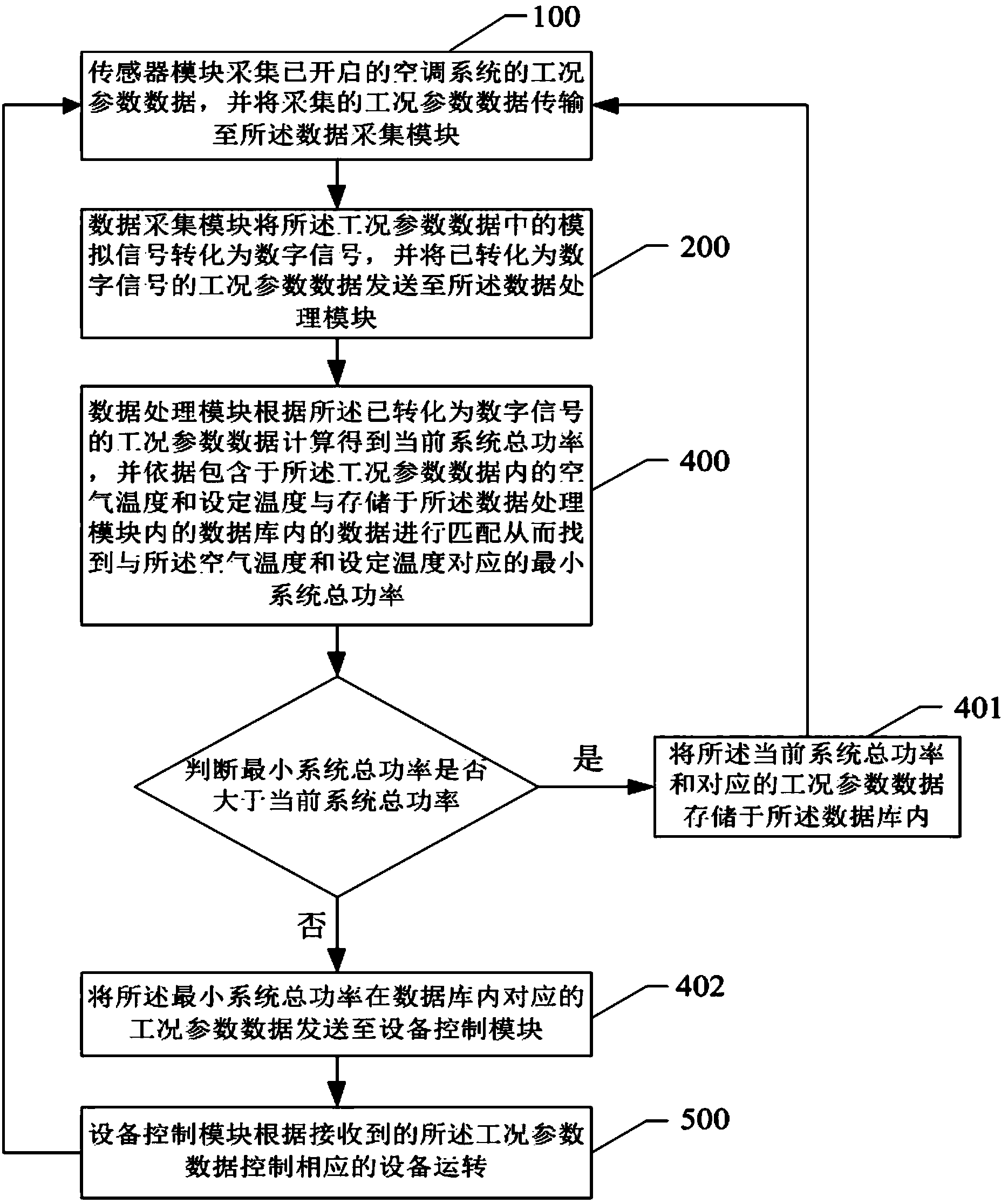 Central air conditioner energy-saving control method and system based on neural network