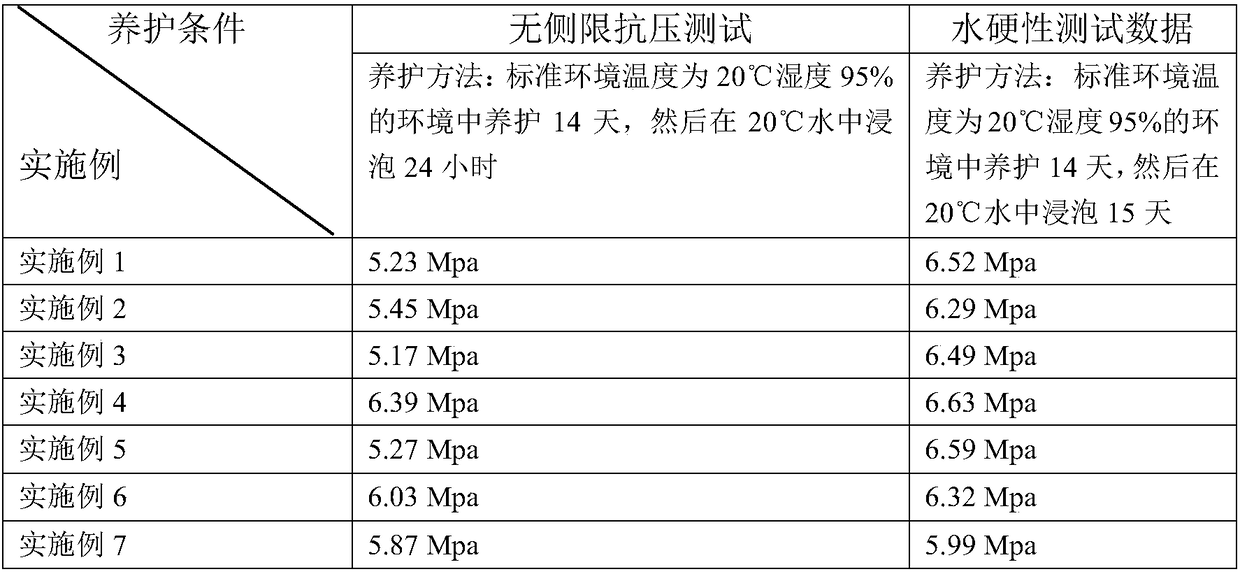 Phosphogypsum water hard road material and preparation method thereof