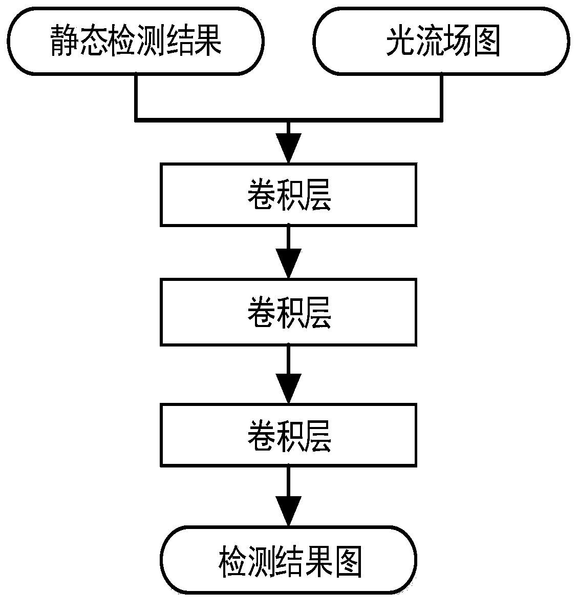 A video saliency target detection method based on a cascade convolutional network and optical flow