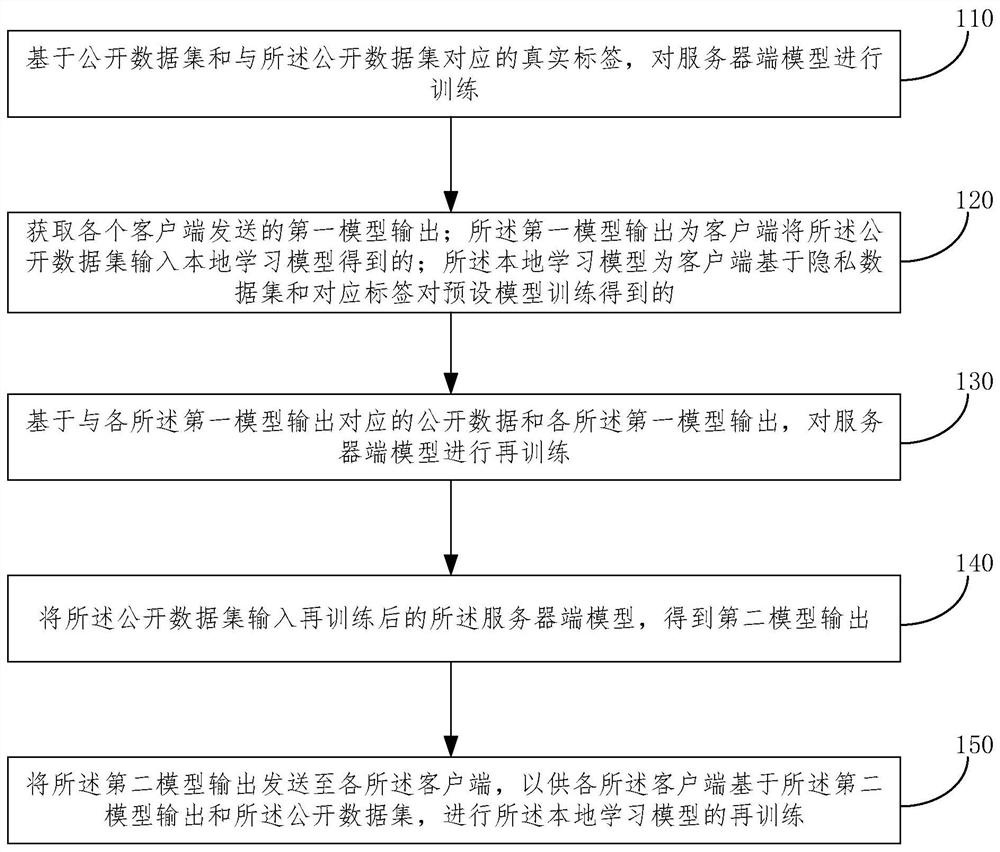 Model training method and device based on privacy data set