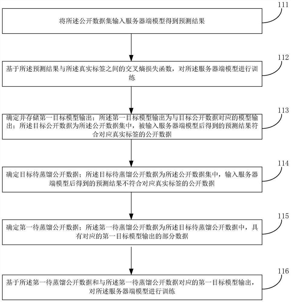 Model training method and device based on privacy data set