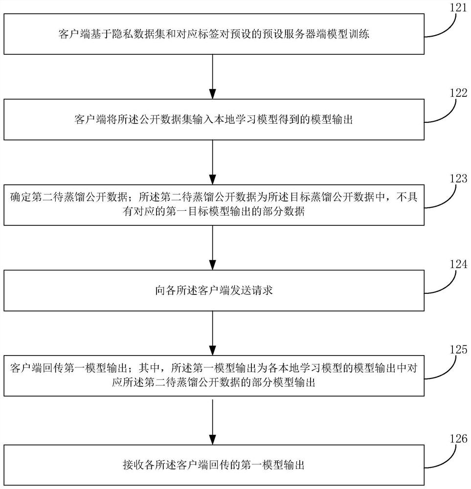 Model training method and device based on privacy data set