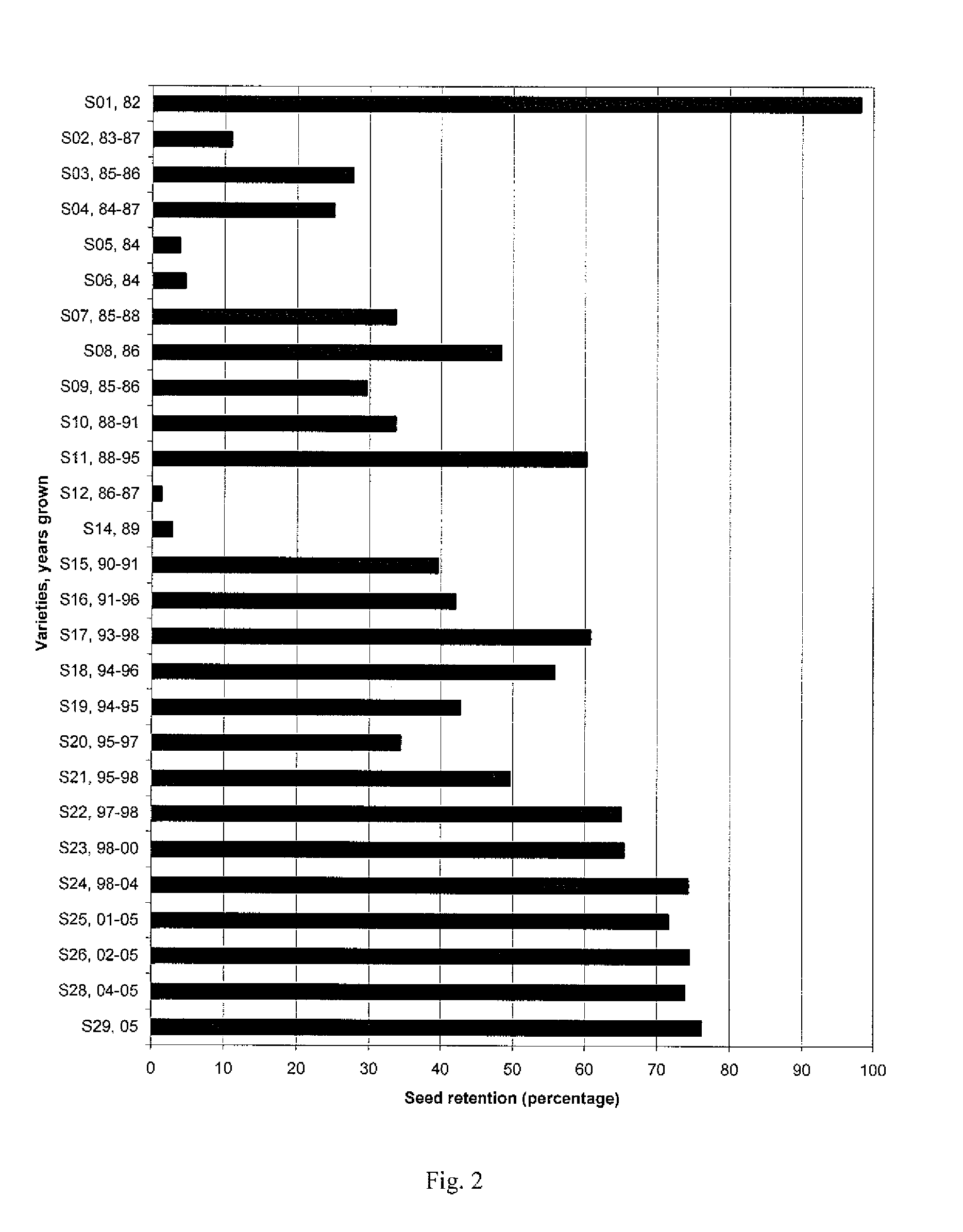 Non-dehiscent sesame variety Sesaco 29