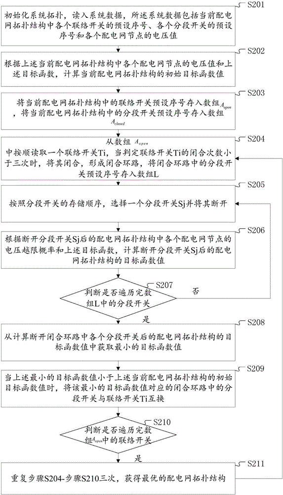 Optimization method and system for topological structure of power distribution network