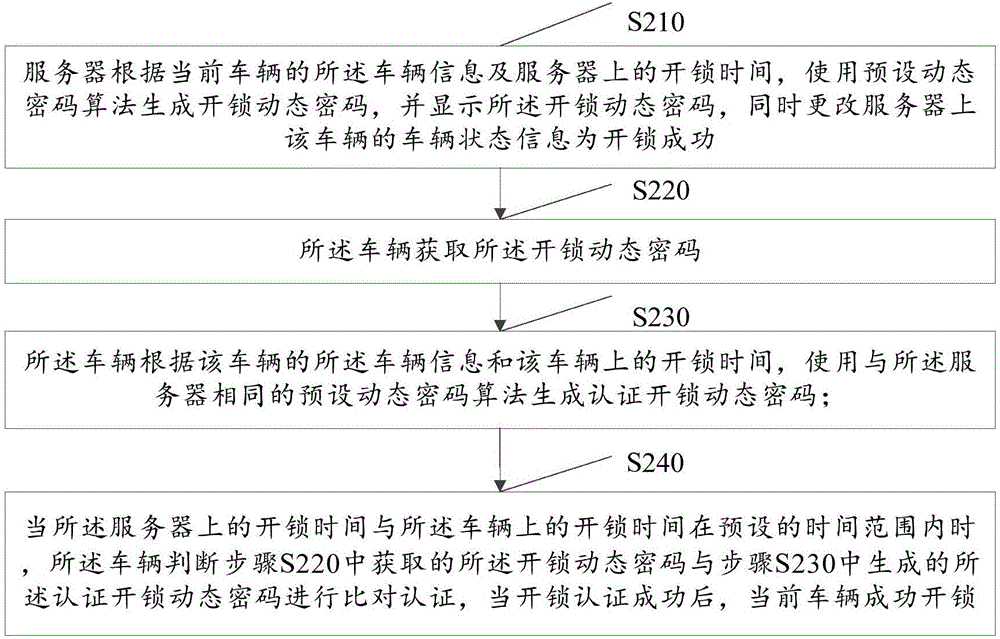 Method and system for controlling time type vehicle unlocking/locking