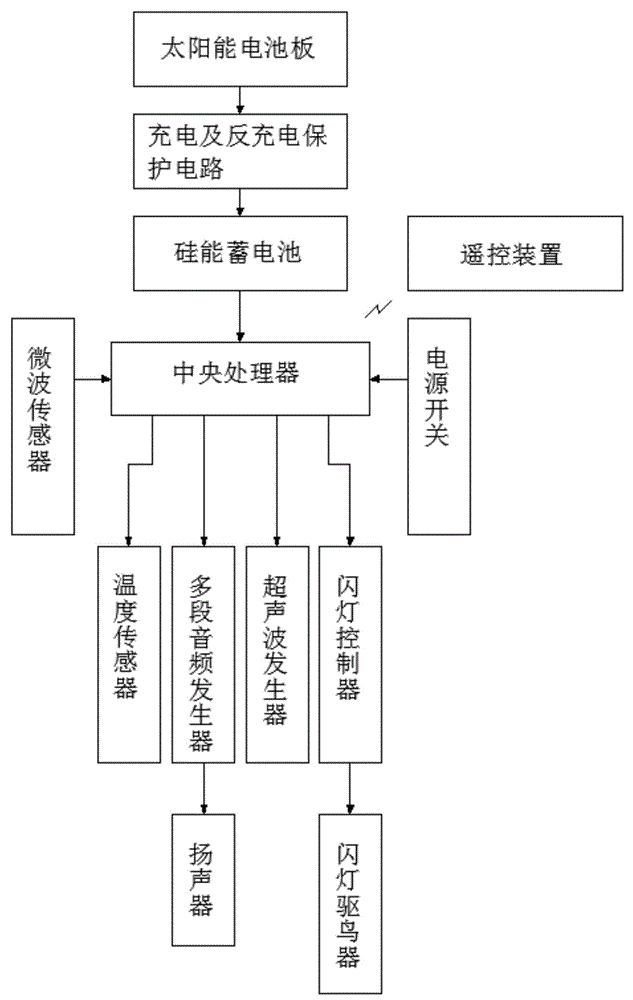 Telemetering type mixed frequency bird repelling device