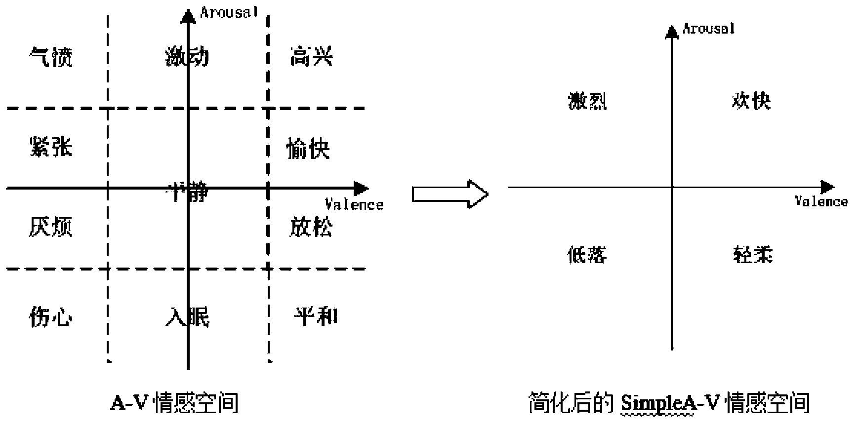 Coarse emotion soft cutting and classification method for waveform music