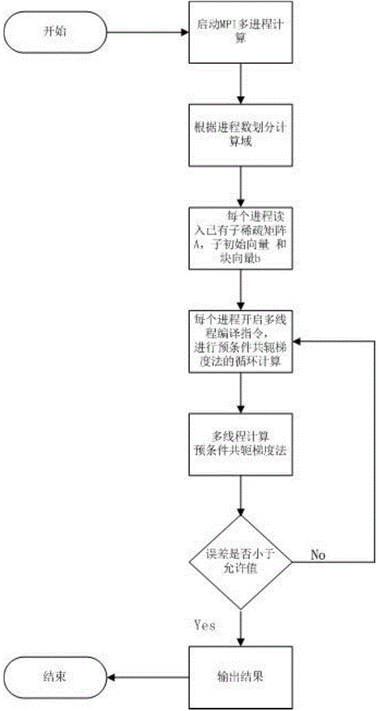 Method for increasing calculation speed of SMP cluster system through MPI and OpenMP in hybrid parallel mode