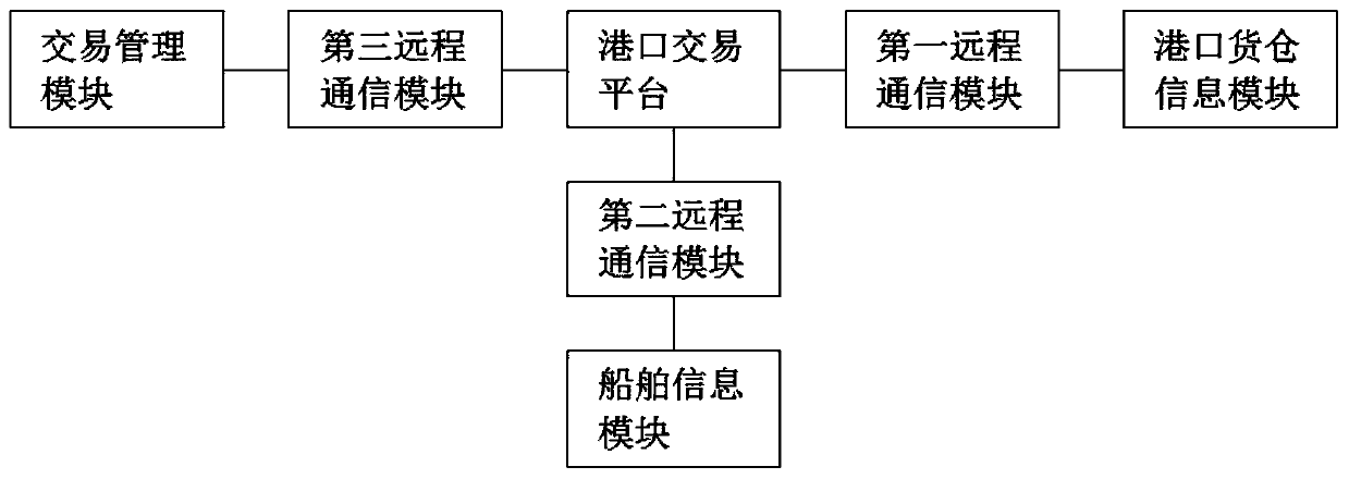 Port transaction platform based on port warehouse reserves and ship arrival information