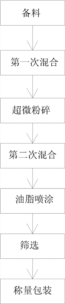 Powdery compound feed for elver stage of Japanese eel