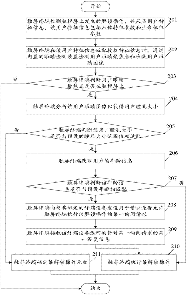 Unlocking detection method of touch screen terminal, and touch screen terminal