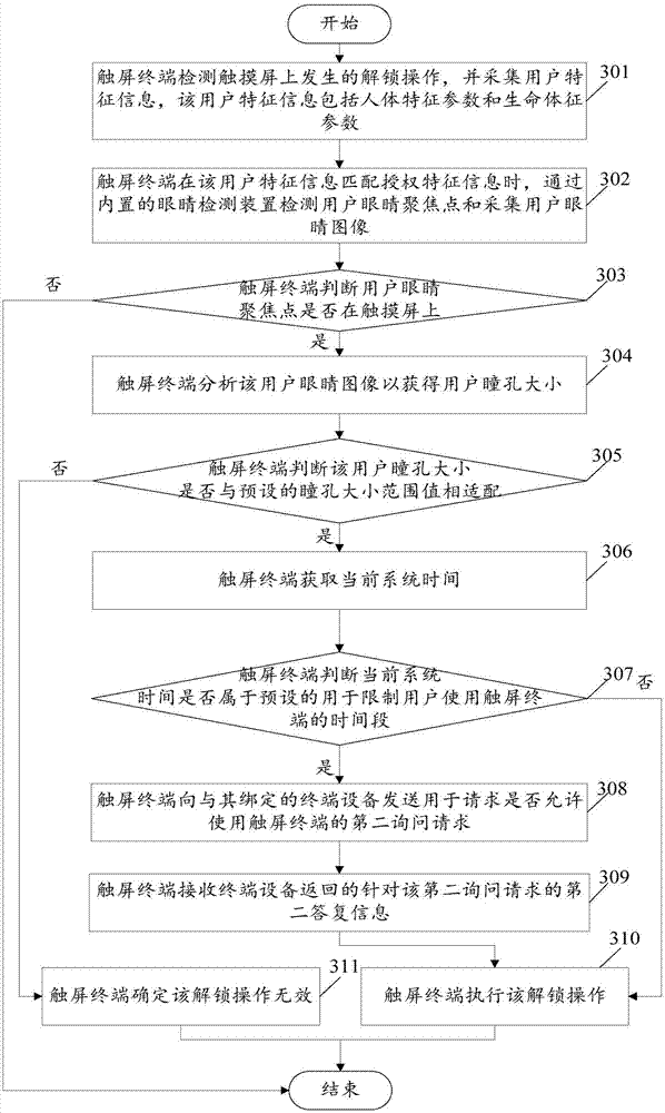 Unlocking detection method of touch screen terminal, and touch screen terminal