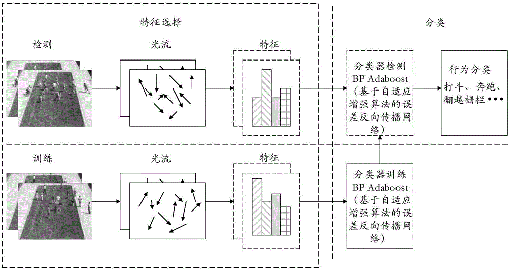 Abnormal behavior identification method in error BP Adaboost network based on video motion information feature extraction and adaptive boost algorithm