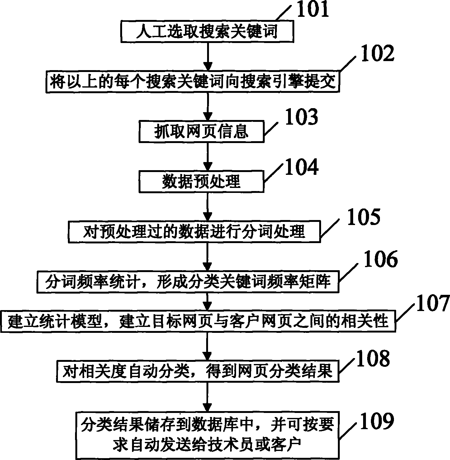 Automatic webpage classification method and system