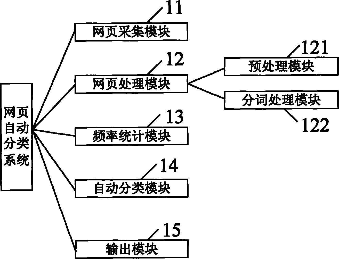 Automatic webpage classification method and system