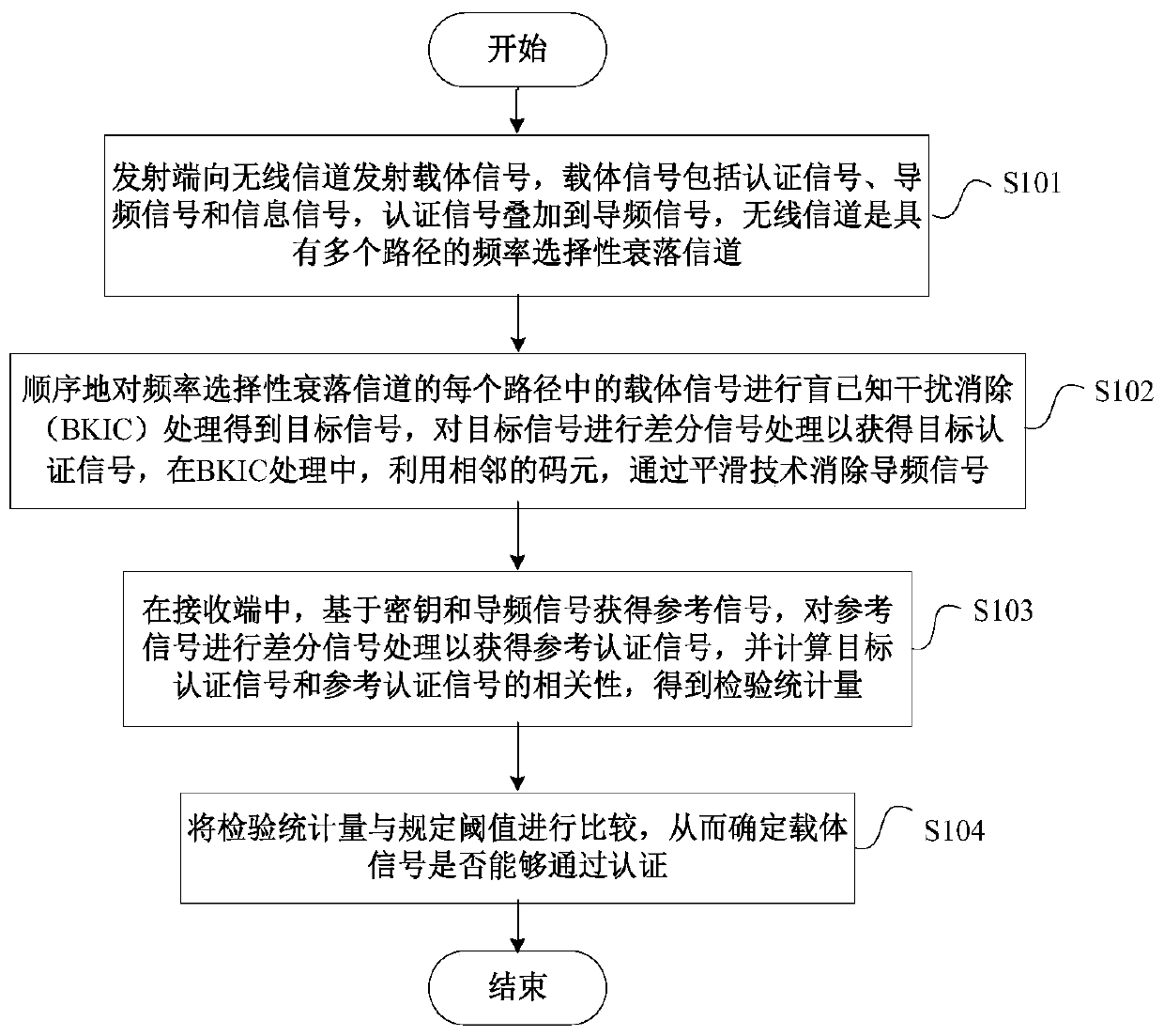 Blind authentication method and system for frequency selective fading channel based on smoothing technology