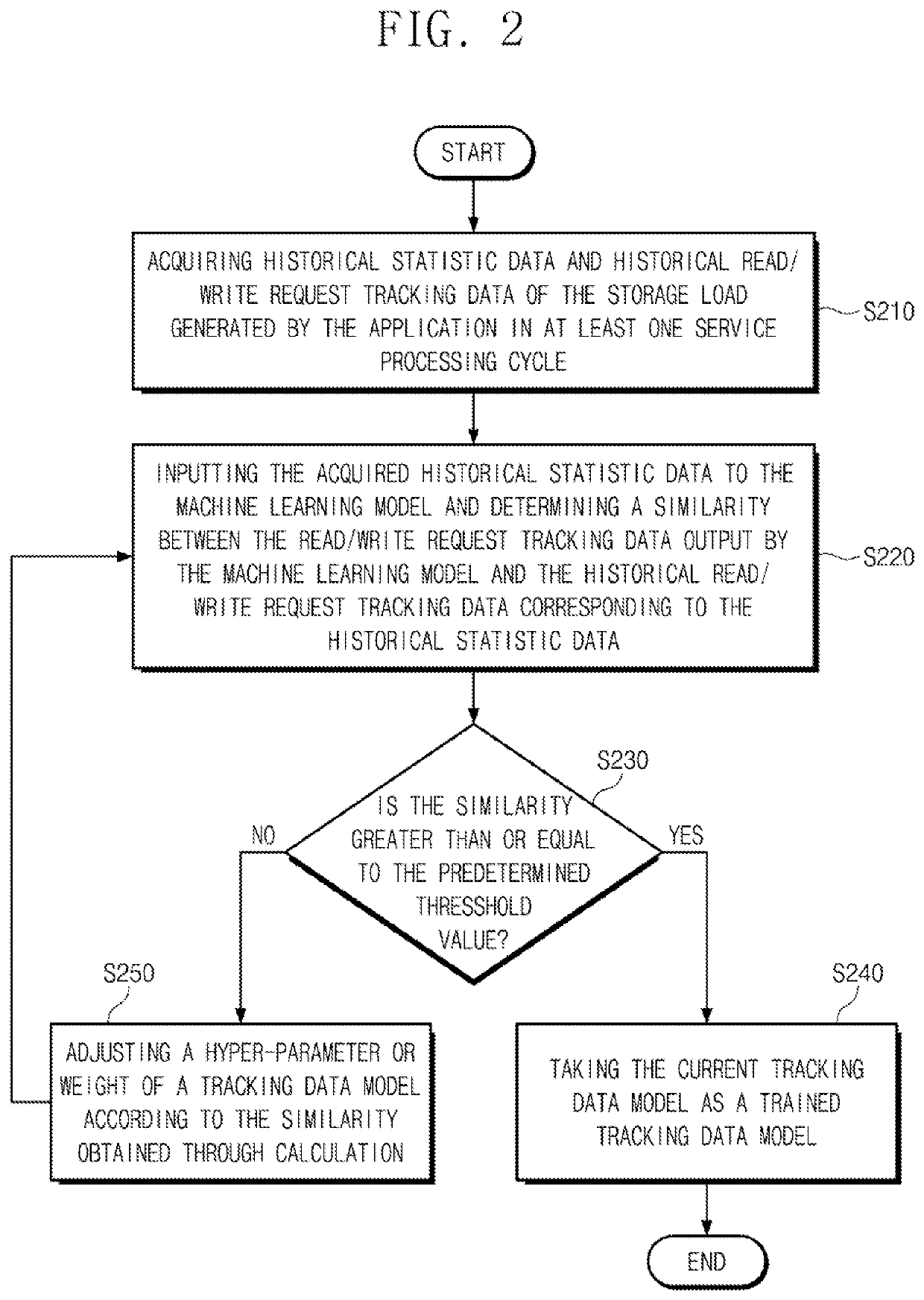 Method and apparatus for determining storage load of application