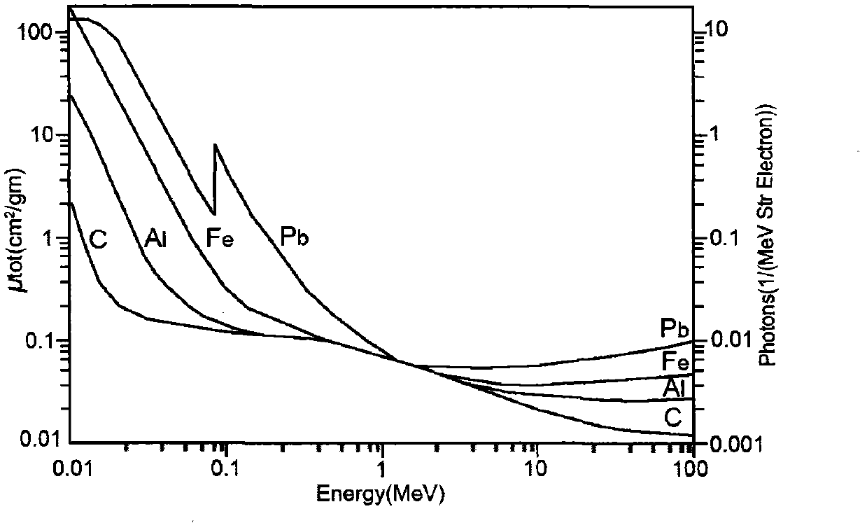 Method and device for establishing classification curve in substance identification system