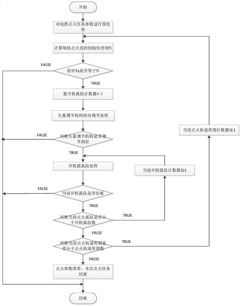 Electric propulsion position keeping method based on star-time driving