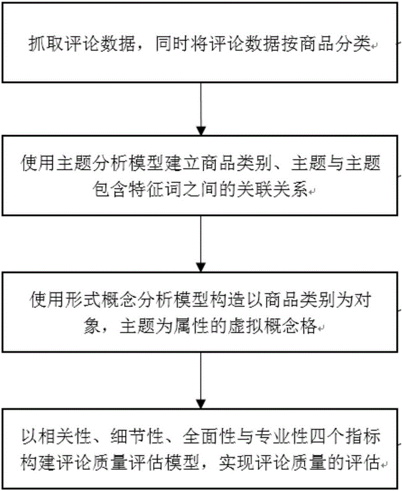 Evaluating method and system for text comment quality in electronic commerce