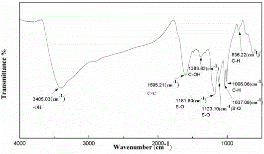 Method for preparing sulfonated graphene material