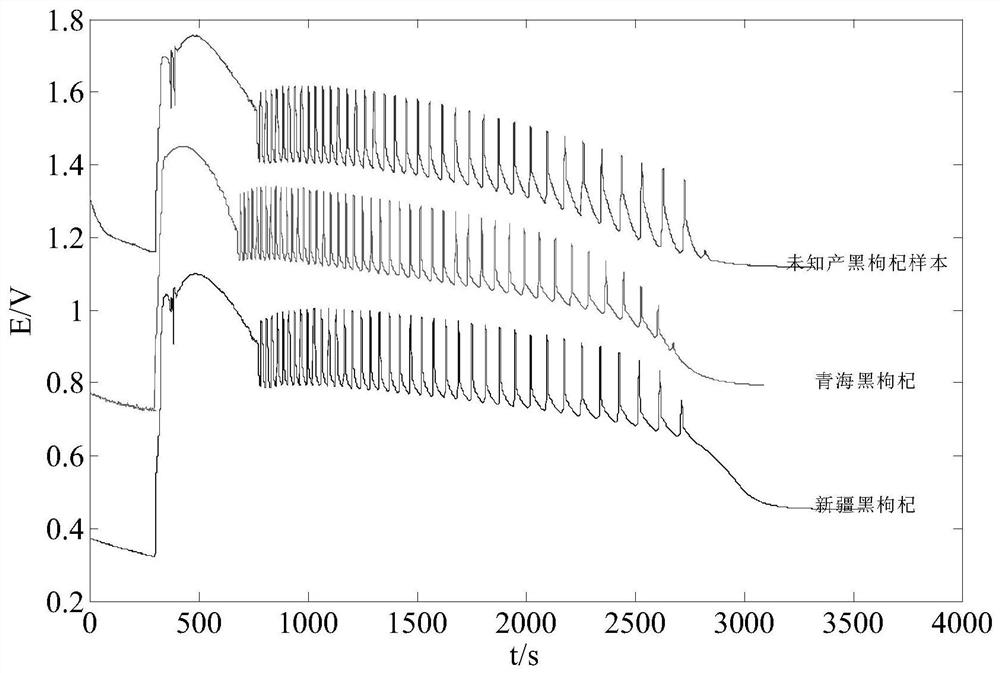 A method for identifying the authenticity of black wolfberry based on nonlinear chemical fingerprint technology