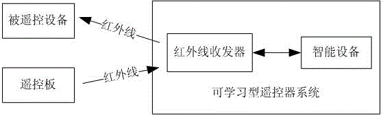 Learnable-type remote controller system based on intelligent equipment