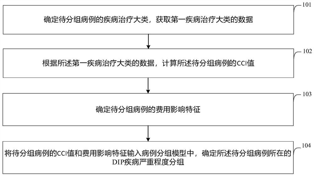 Case grouping method and device, electronic equipment and storage medium