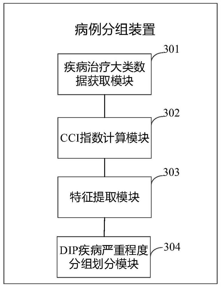 Case grouping method and device, electronic equipment and storage medium