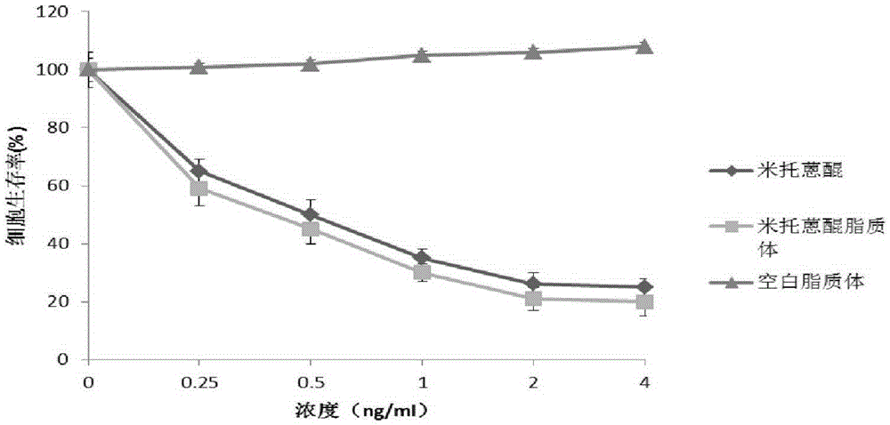 Application of novel liposome-entrapped mitoxantrone combined chemotherapeutic drug in antineoplastic treatment