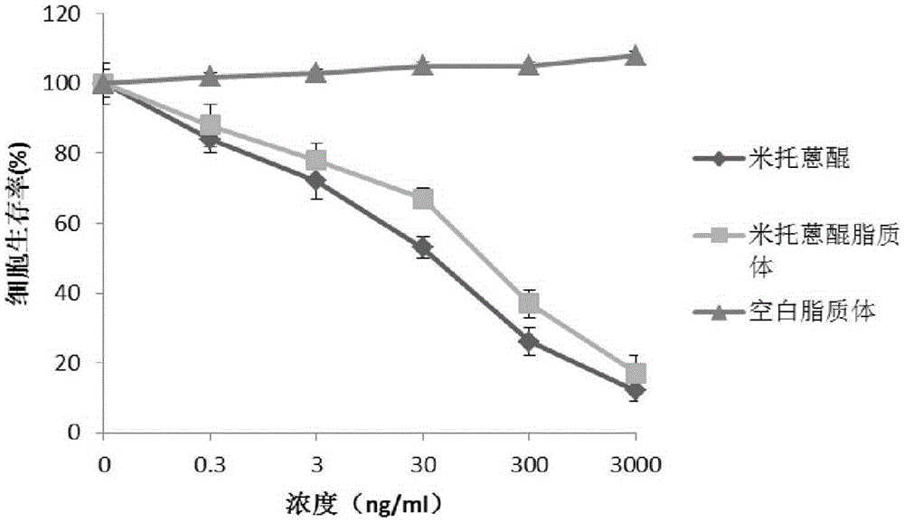 Application of novel liposome-entrapped mitoxantrone combined chemotherapeutic drug in antineoplastic treatment