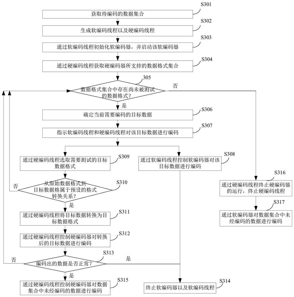 A data encoding and decoding method and device