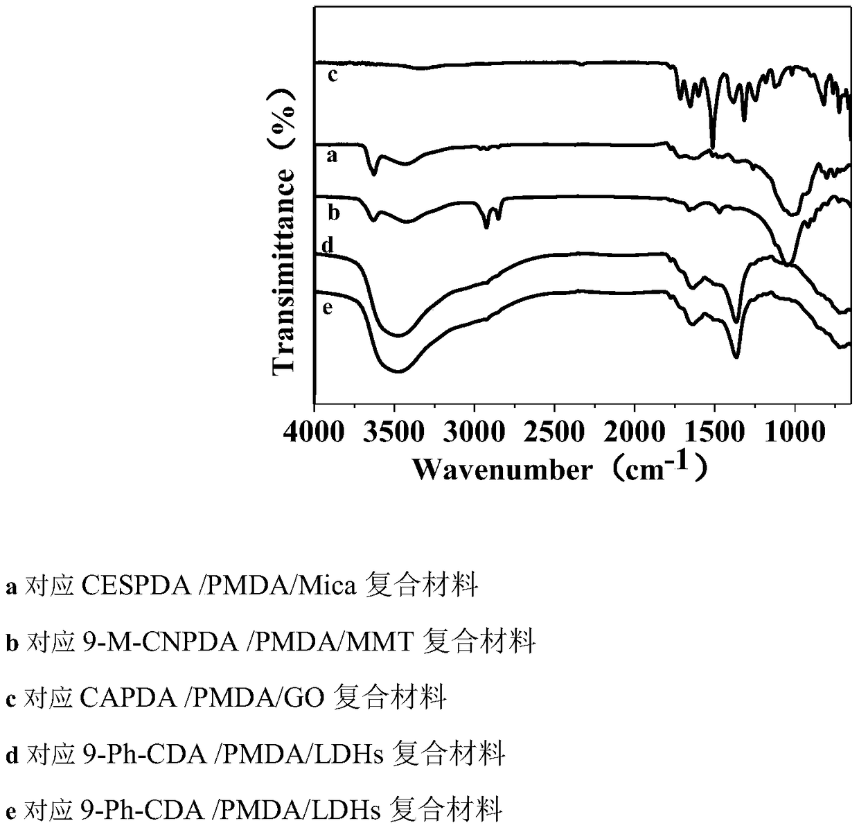 A kind of polyimide nanocomposite material containing carbazole structure and its preparation method and application