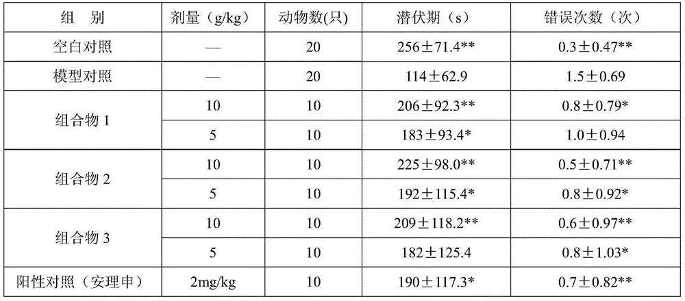 Pharmaceutical composition capable of improving cognitive ability, preparation method and applications thereof