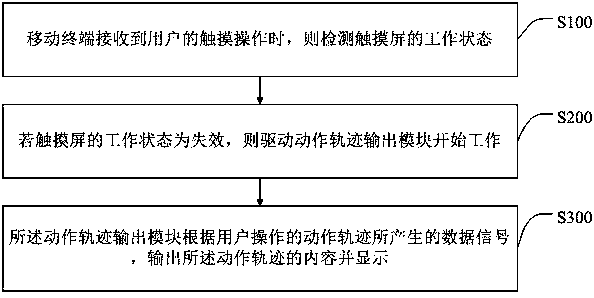 Touch screen failure processing method, storage medium and mobile terminal