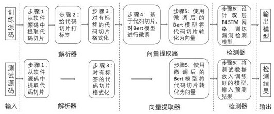 A c source code vulnerability detection method based on bert model and bilstm