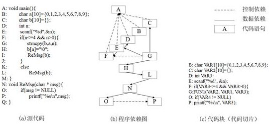 A c source code vulnerability detection method based on bert model and bilstm