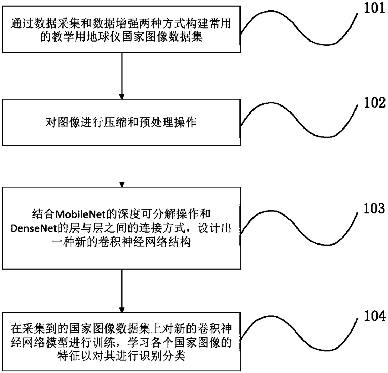 Globe country image identification method based on convolutional neural network