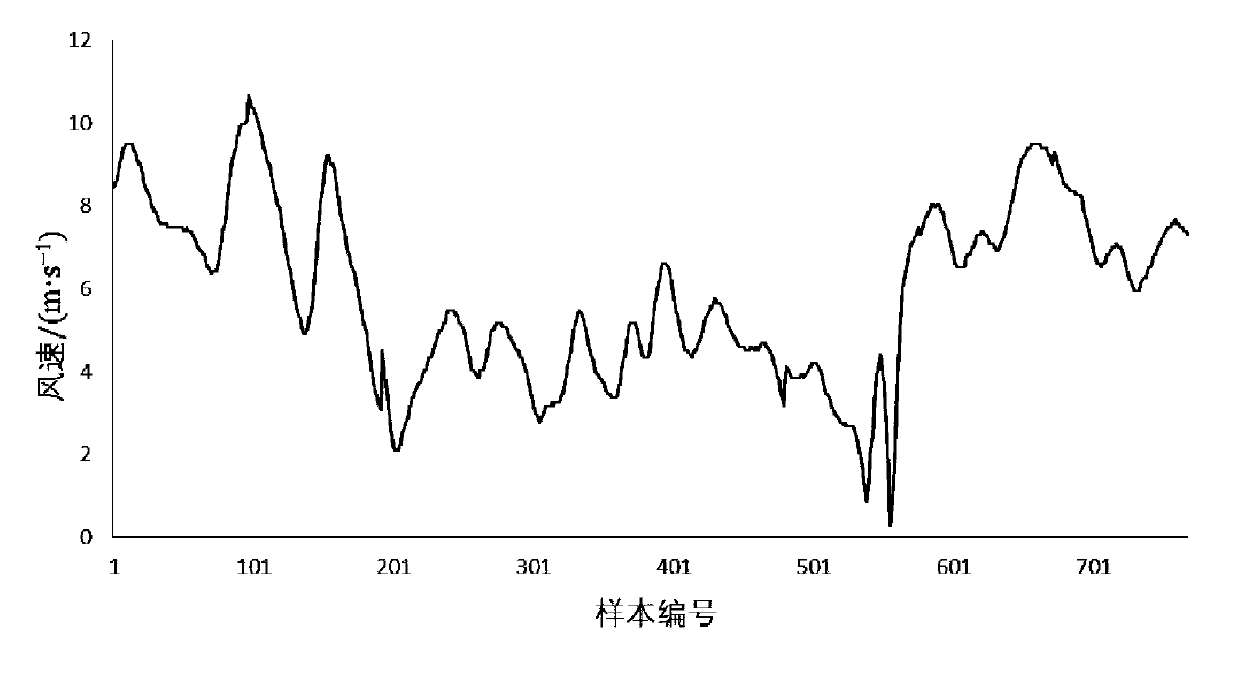 Short-term wind speed prediction method based on improved empirical modal decomposition and support vector machine