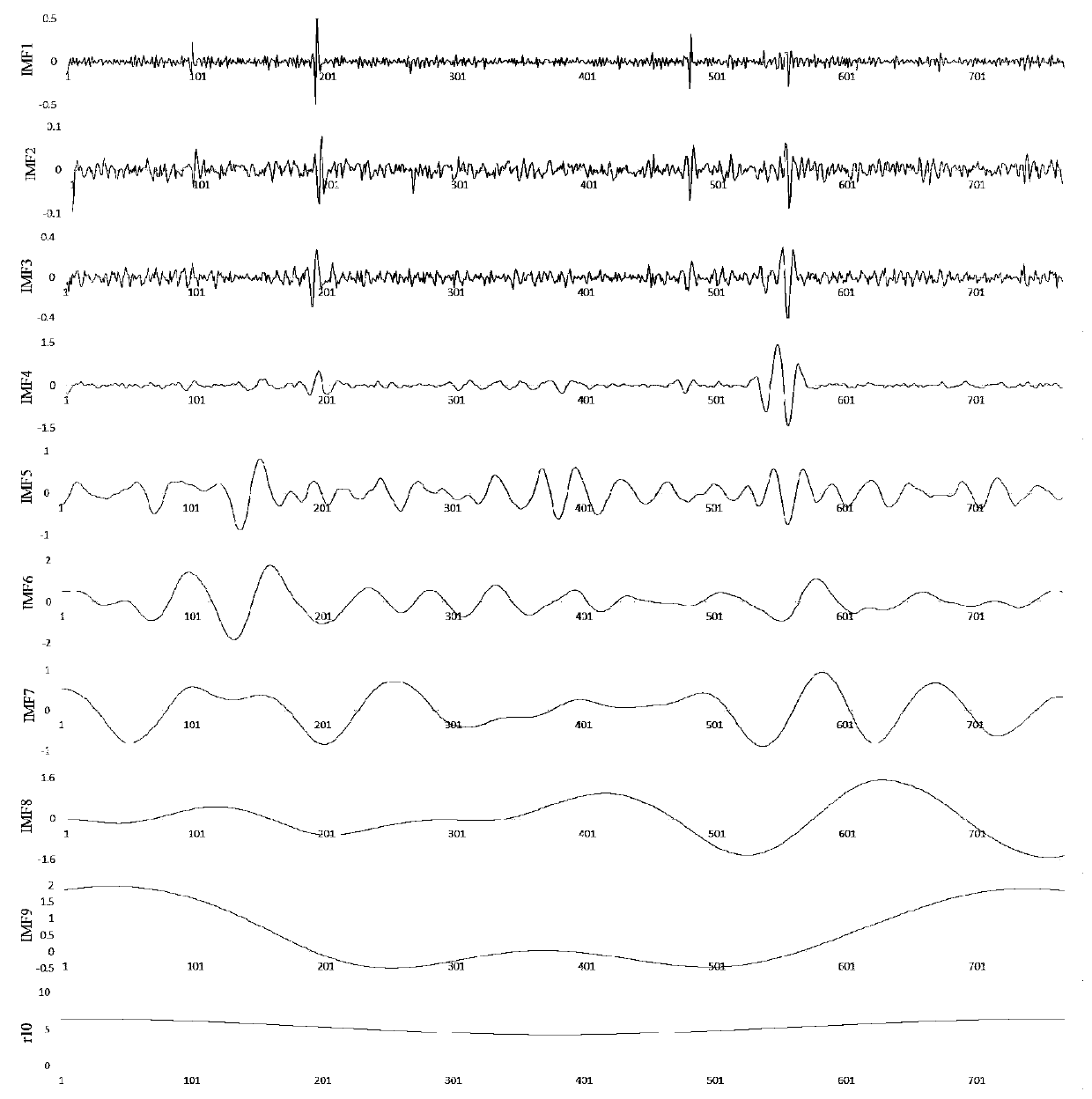 Short-term wind speed prediction method based on improved empirical modal decomposition and support vector machine