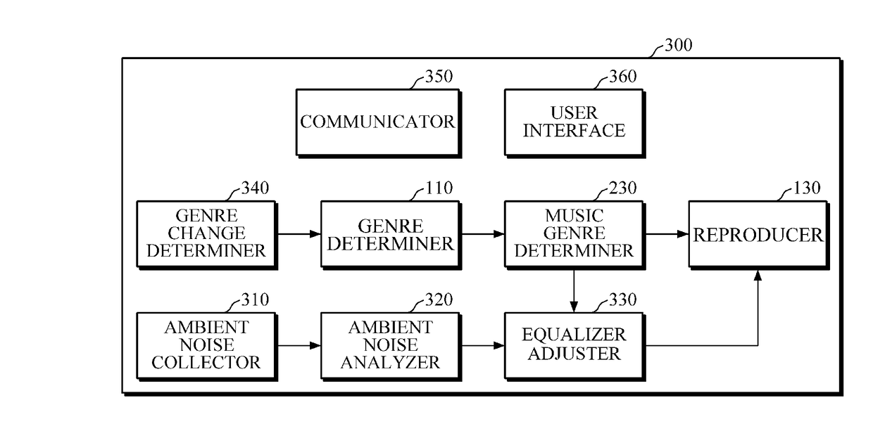 Apparatus and method for controlling sound, and apparatus and method for training genre recognition model