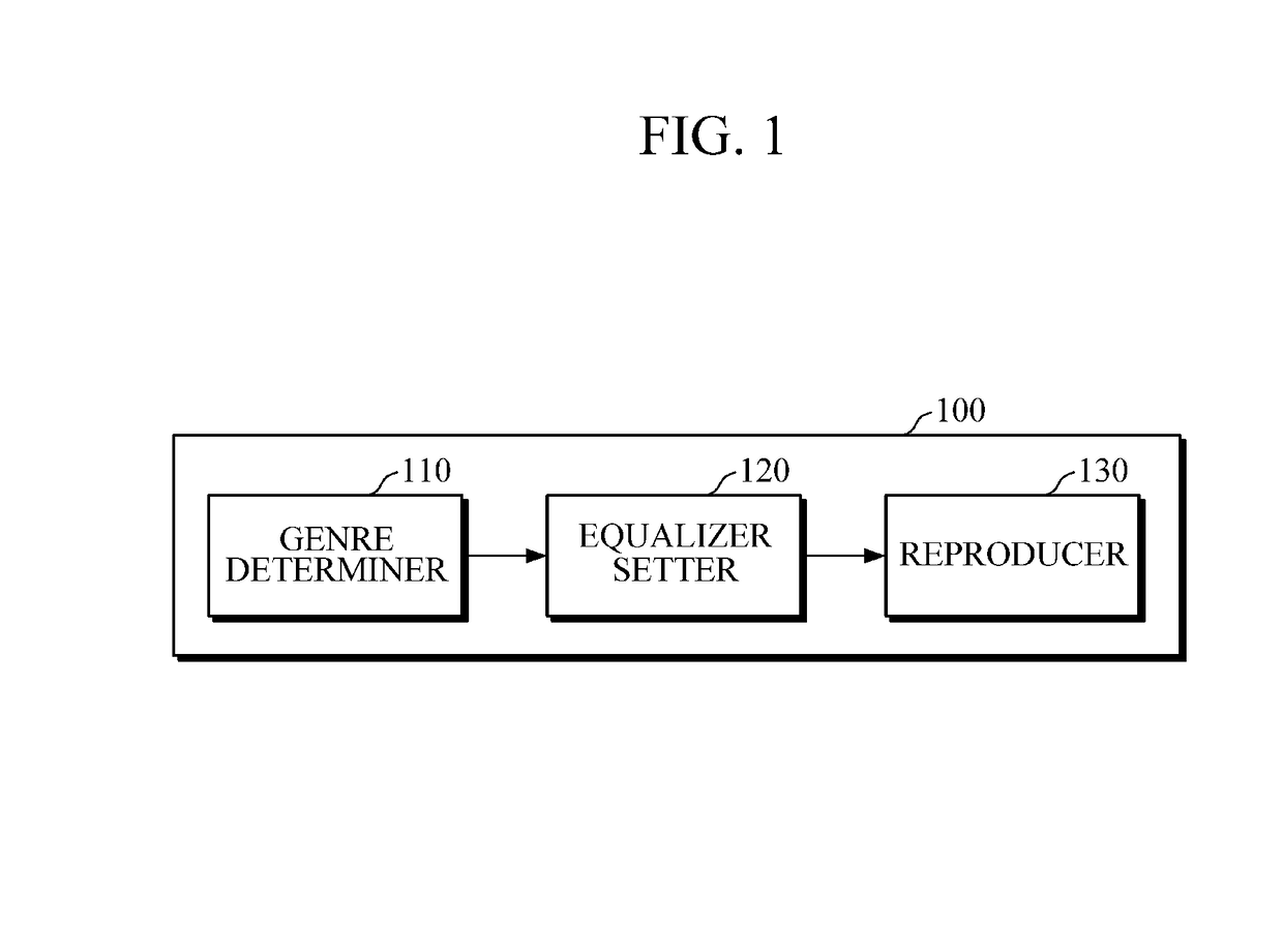 Apparatus and method for controlling sound, and apparatus and method for training genre recognition model