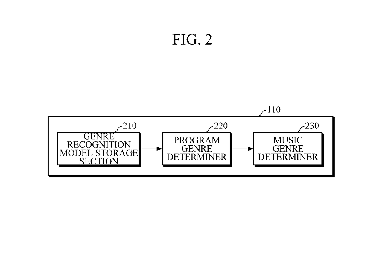 Apparatus and method for controlling sound, and apparatus and method for training genre recognition model