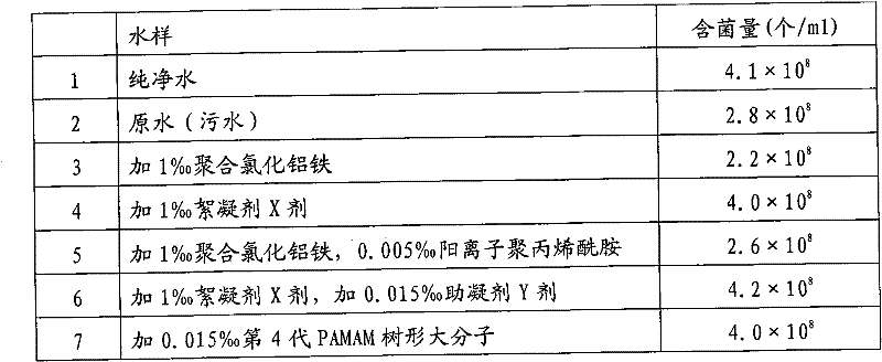 Efficient ecological type sewage and sludge treating agent and preparation method thereof