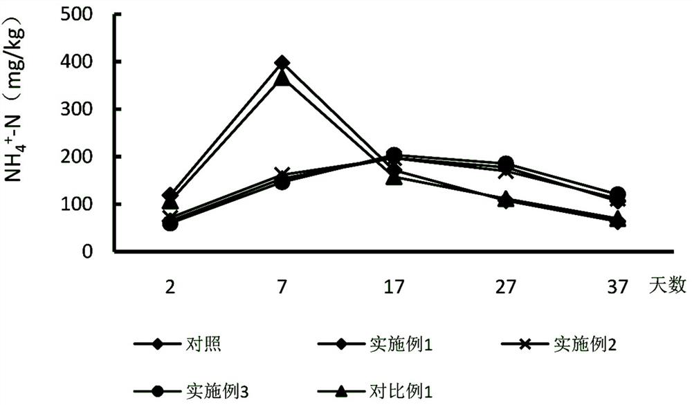 Slow-release fertilizer for oilseed rape and preparation method of slow-release fertilizer